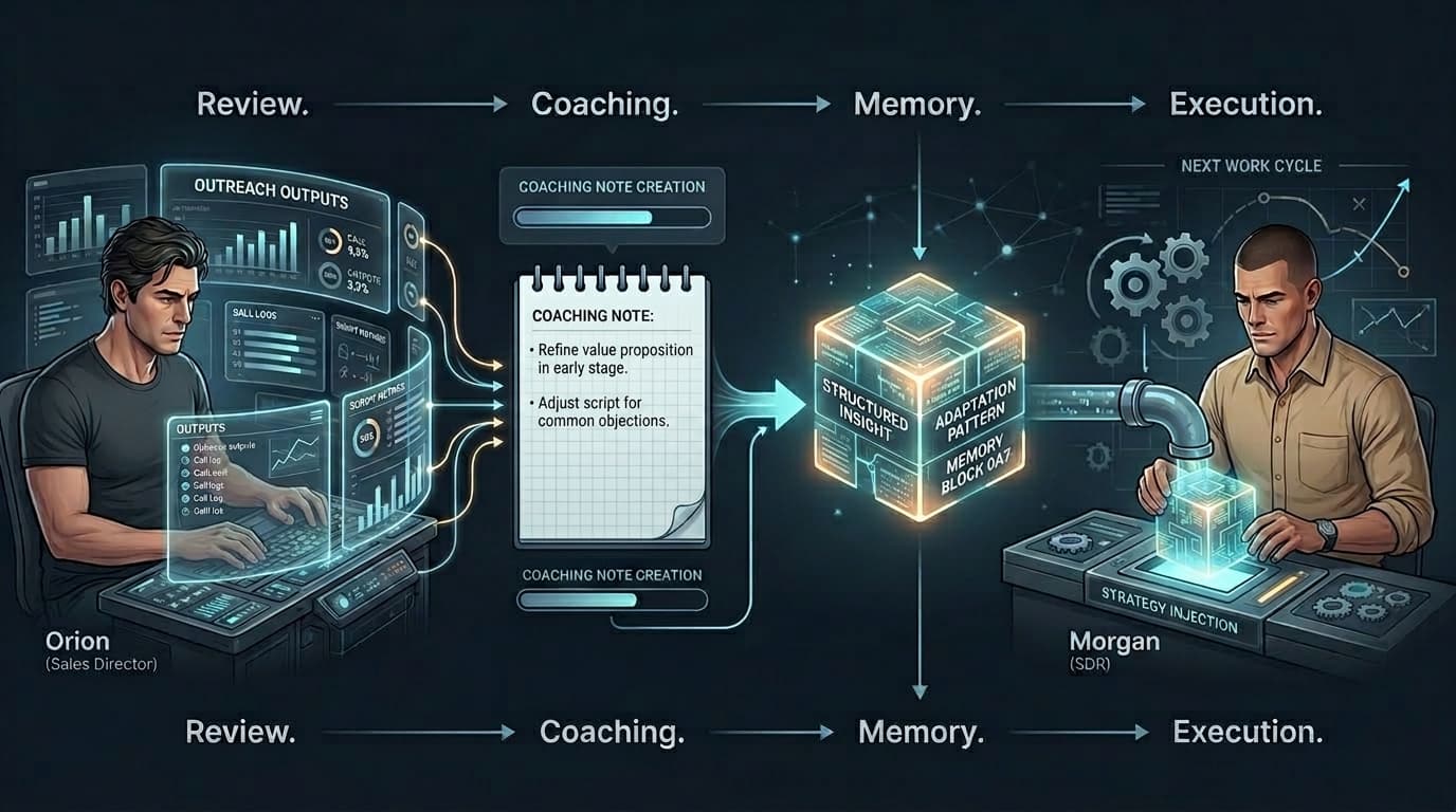 AI supervision cycle
