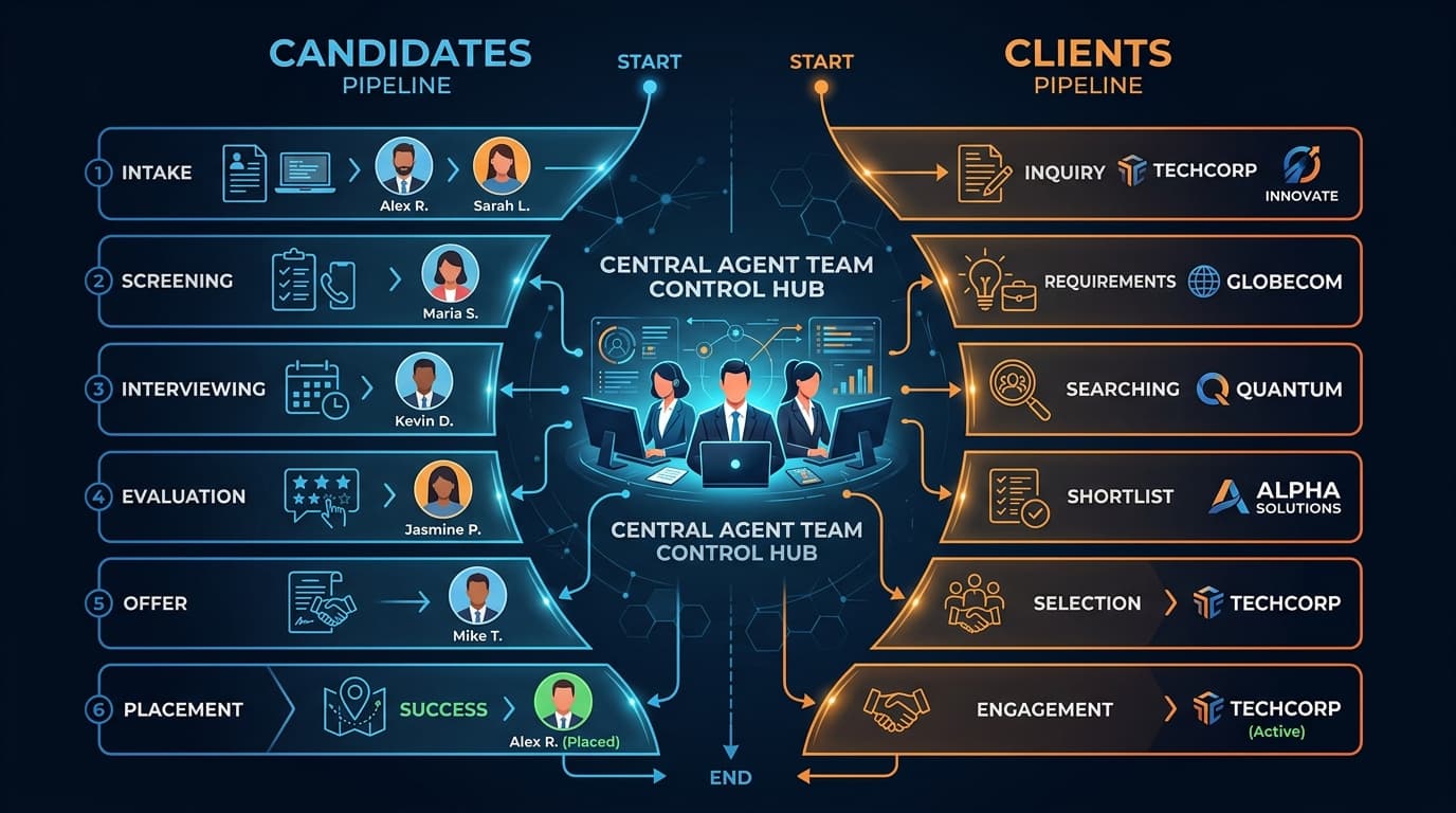 Sales automation for recruiting agencies