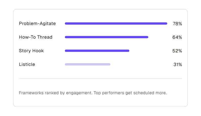 Content frameworks ranked by engagement performance
