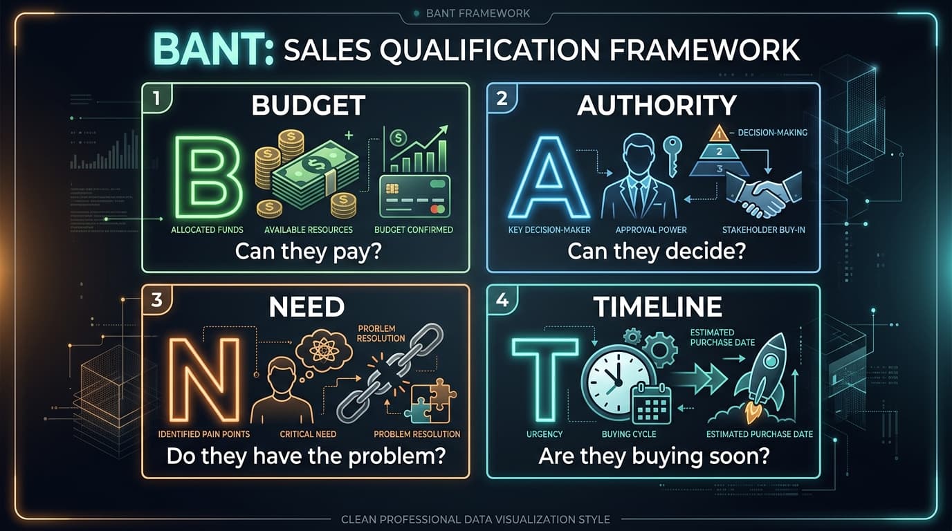 The sales qualification framework