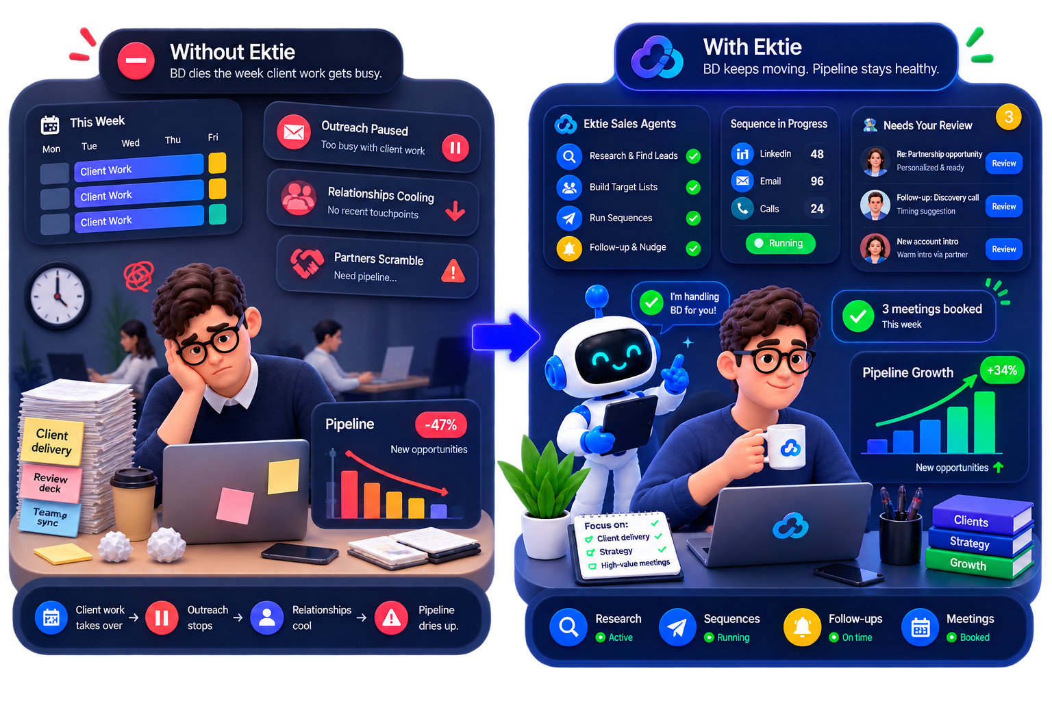 BD between client work vs Ektie Sales running continuous relationship outreach.