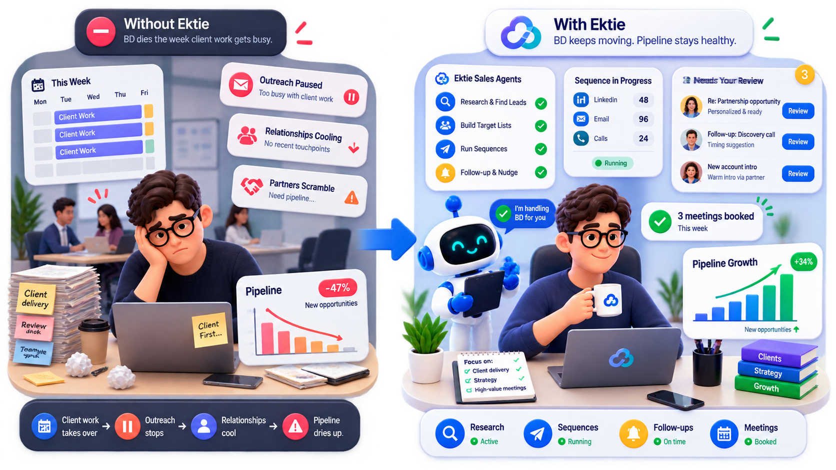 BD between client work vs Ektie Sales running continuous relationship outreach.